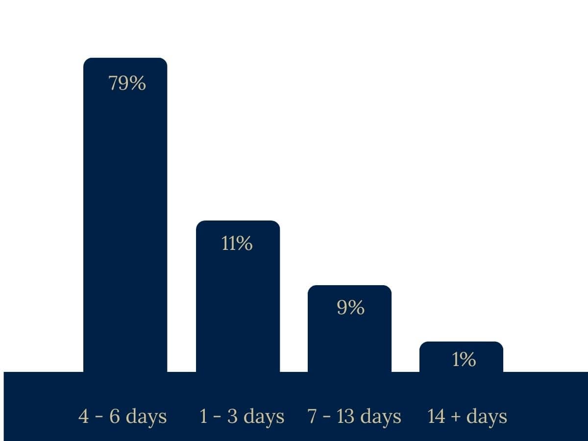 A bar chart showing the number of days in a week.